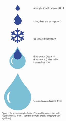 Approximate distribution of the world's water - figures in millions of cubic kilometres.